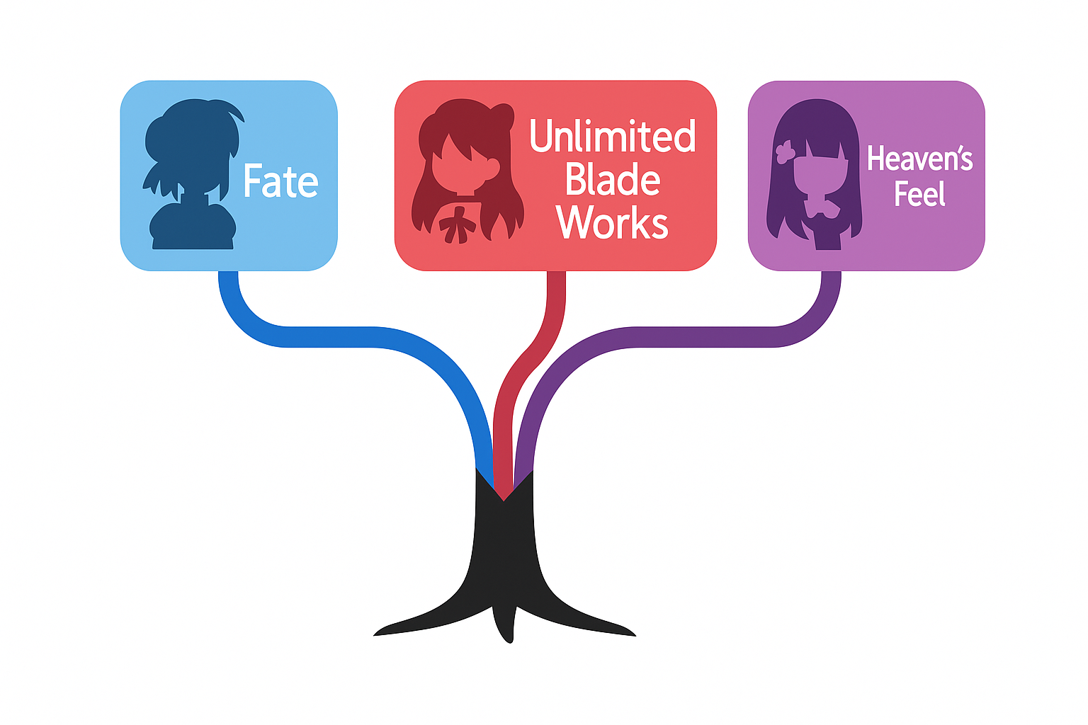 las tres rutas de fate /stay night